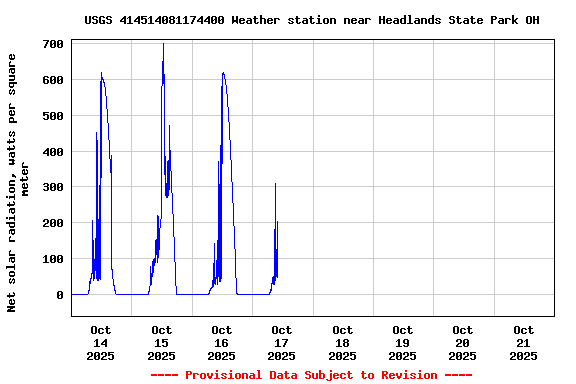 Graph of  Net solar radiation, watts per square meter