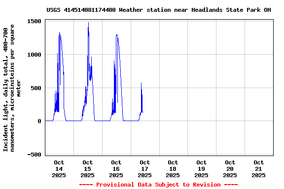 Graph of  Incident light, daily total, 400-700 nanometers, microeinsteins per square meter