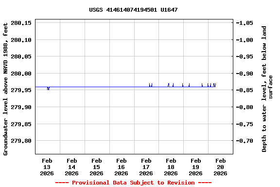 Graph of  Groundwater level above NAVD 1988, feet