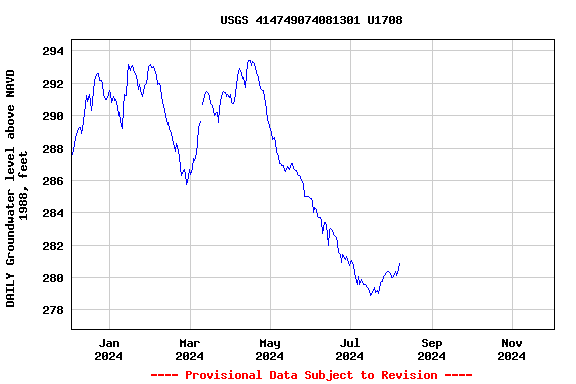 Graph of DAILY Groundwater level above NAVD 1988, feet