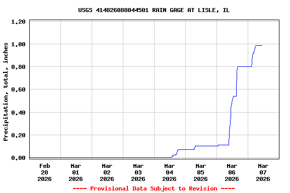 Graph of  Precipitation, total, inches