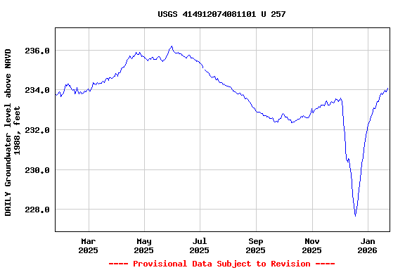 Graph of DAILY Groundwater level above NAVD 1988, feet