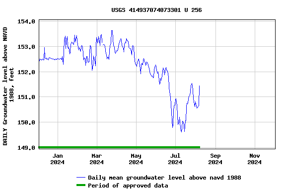 Graph of DAILY Groundwater level above NAVD 1988, feet