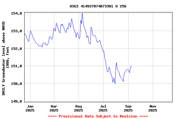 Graph of DAILY Groundwater level above NAVD 1988, feet