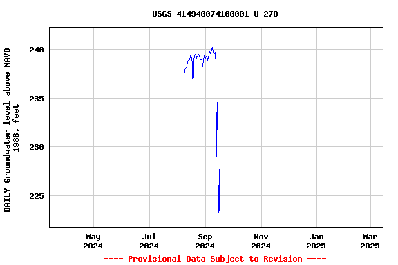 Graph of DAILY Groundwater level above NAVD 1988, feet