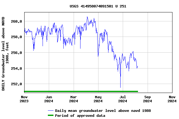 Graph of DAILY Groundwater level above NAVD 1988, feet