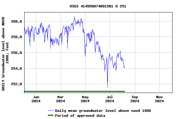 Graph of DAILY Groundwater level above NAVD 1988, feet