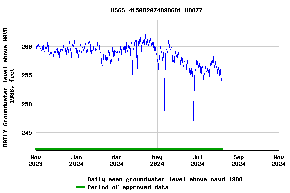 Graph of DAILY Groundwater level above NAVD 1988, feet