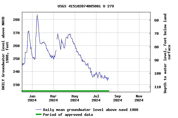 Graph of DAILY Groundwater level above NAVD 1988, feet