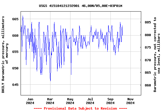 Graph of DAILY Barometric pressure, millimeters of mercury