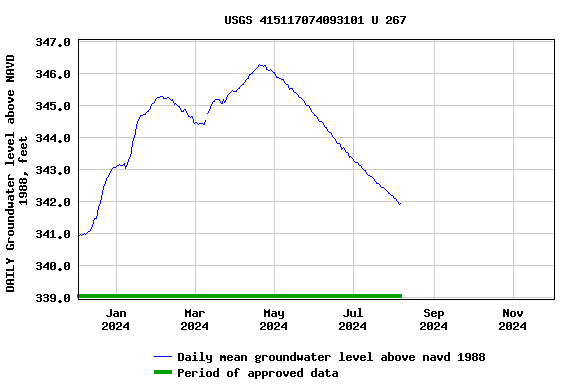 Graph of DAILY Groundwater level above NAVD 1988, feet