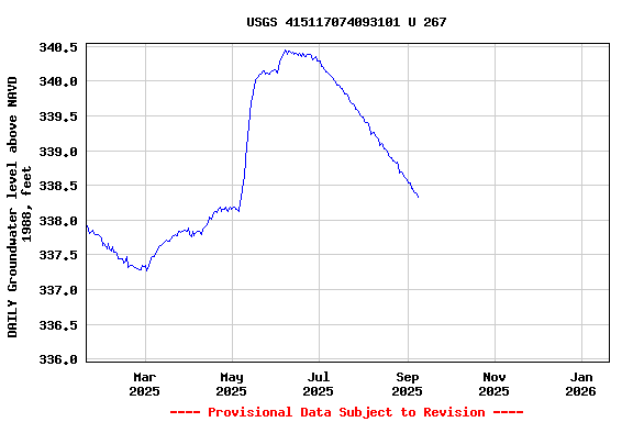 Graph of DAILY Groundwater level above NAVD 1988, feet
