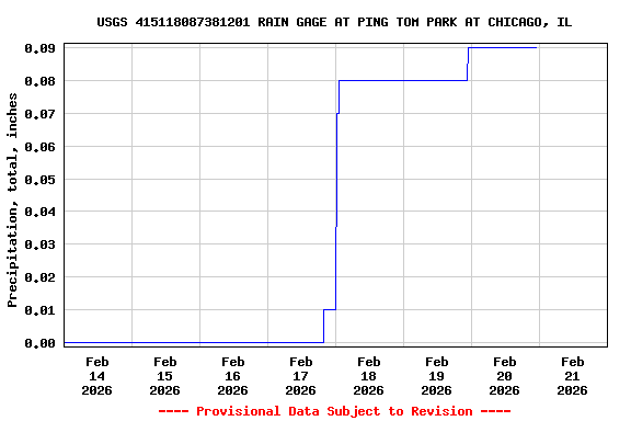 Graph of  Precipitation, total, inches