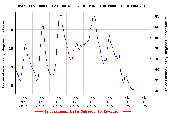 Graph of  Temperature, air, degrees Celsius