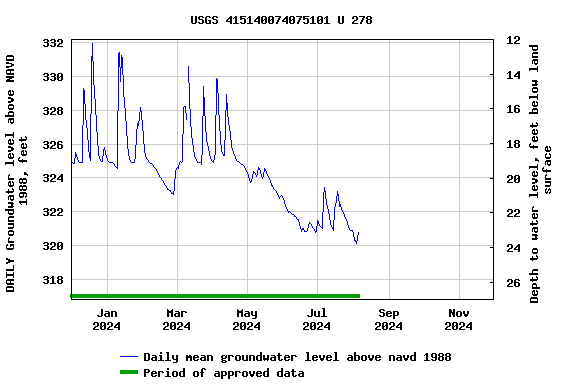 Graph of DAILY Groundwater level above NAVD 1988, feet