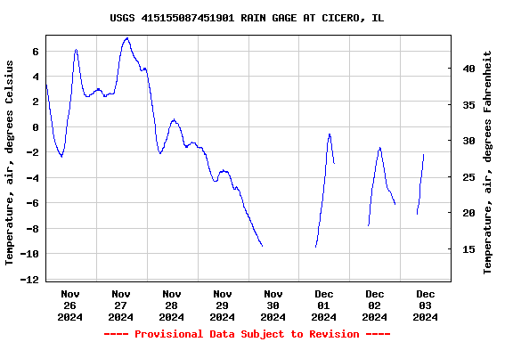 Graph of  Temperature, air, degrees Celsius