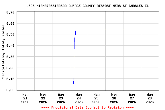 Graph of  Precipitation, total, inches