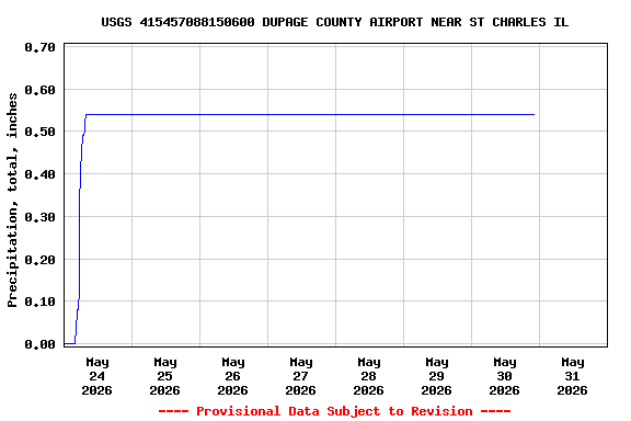 Graph of  Precipitation, total, inches