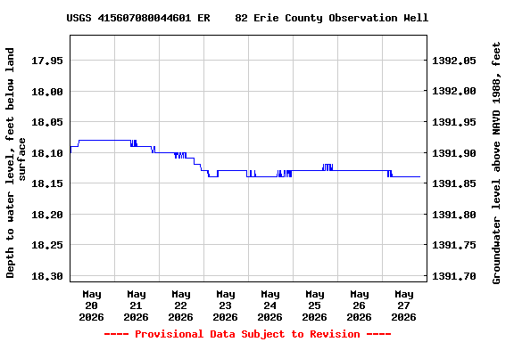 Graph of  Depth to water level, feet below land surface