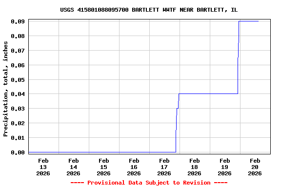 Graph of  Precipitation, total, inches