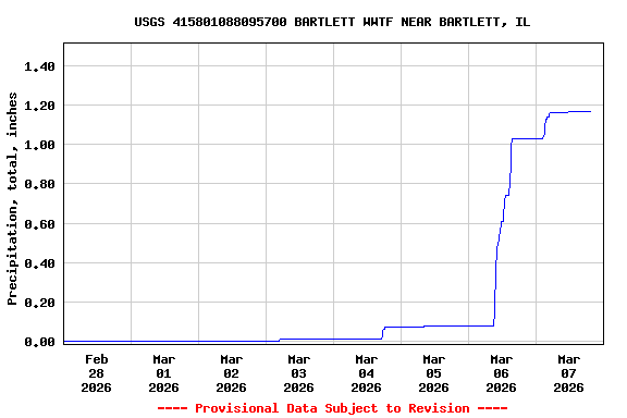 Graph of  Precipitation, total, inches