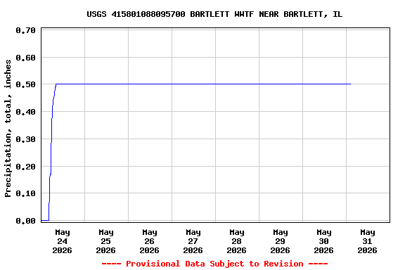 Graph of  Precipitation, total, inches
