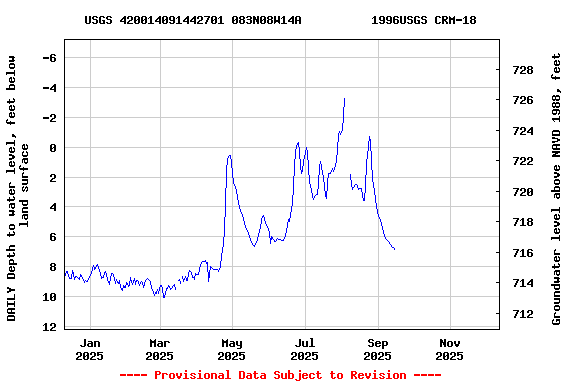 Graph of DAILY Depth to water level, feet below land surface