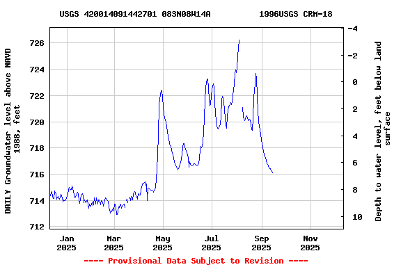 Graph of DAILY Groundwater level above NAVD 1988, feet