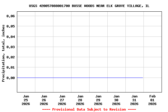 Graph of  Precipitation, total, inches