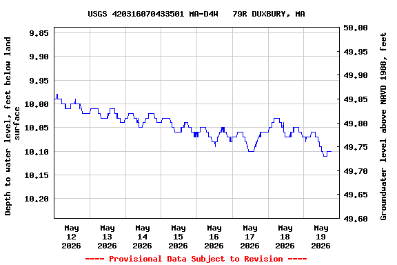 Graph of  Depth to water level, feet below land surface