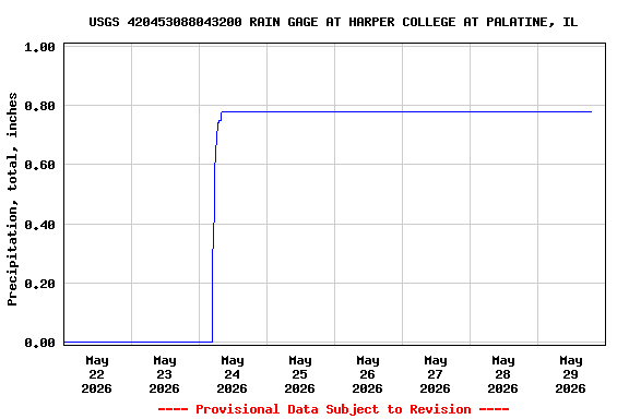 Graph of  Precipitation, total, inches