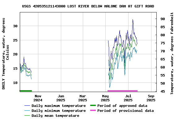 Graph of DAILY Temperature, water, degrees Celsius