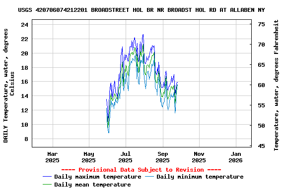 Graph of DAILY Temperature, water, degrees Celsius
