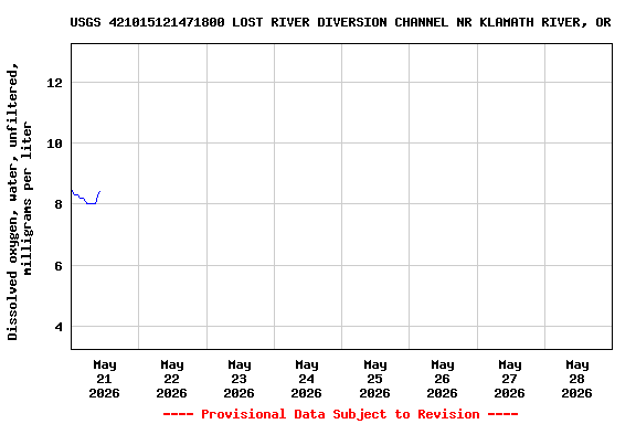 Graph of  Dissolved oxygen, water, unfiltered, milligrams per liter