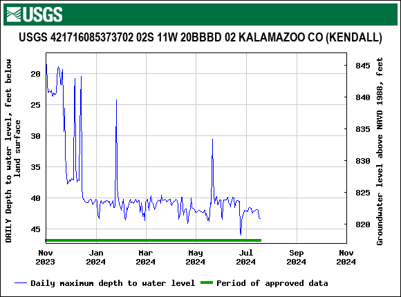 Graph of DAILY Depth to water level, feet below land surface