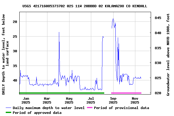 Graph of DAILY Depth to water level, feet below land surface