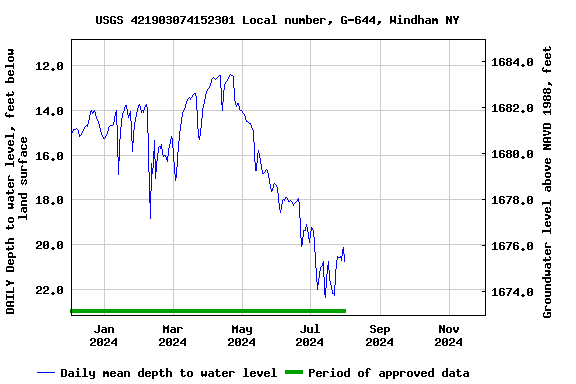 Graph of DAILY Depth to water level, feet below land surface