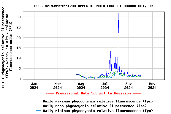 Graph of 