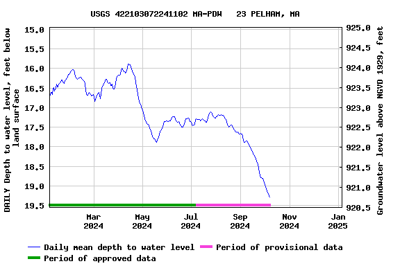 Graph of DAILY Depth to water level, feet below land surface