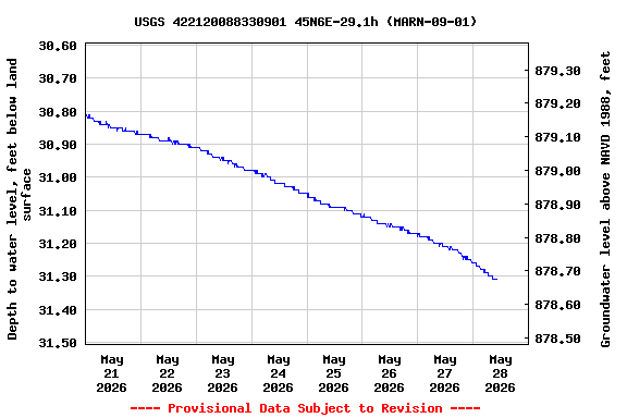 Graph of  Depth to water level, feet below land surface
