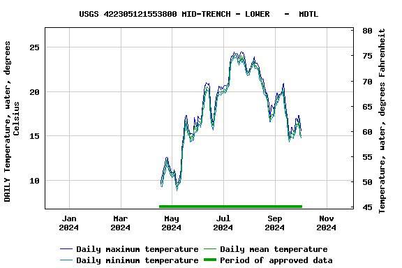 Graph of DAILY Temperature, water, degrees Celsius