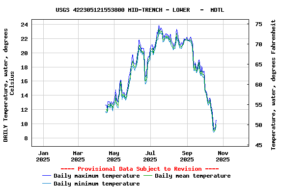 Graph of DAILY Temperature, water, degrees Celsius