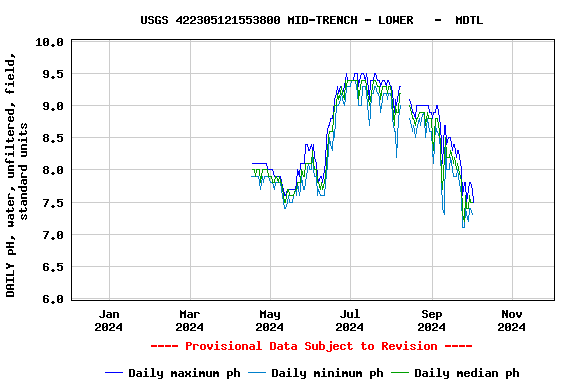 Graph of DAILY pH, water, unfiltered, field, standard units