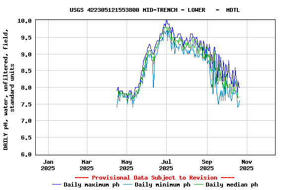 Graph of DAILY pH, water, unfiltered, field, standard units