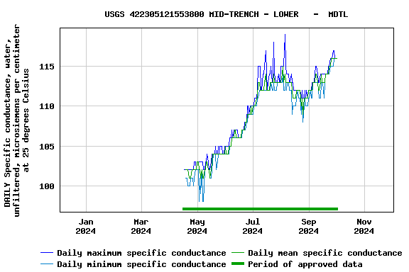 Graph of DAILY Specific conductance, water, unfiltered, microsiemens per centimeter at 25 degrees Celsius