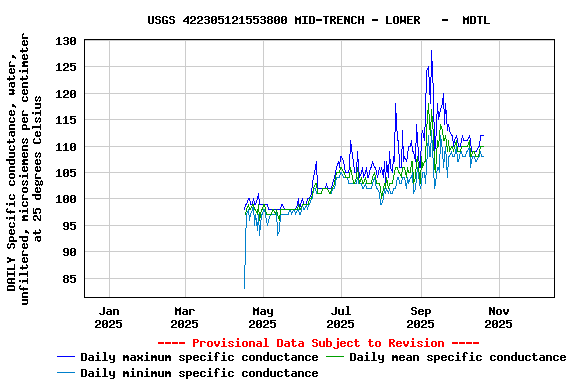 Graph of DAILY Specific conductance, water, unfiltered, microsiemens per centimeter at 25 degrees Celsius
