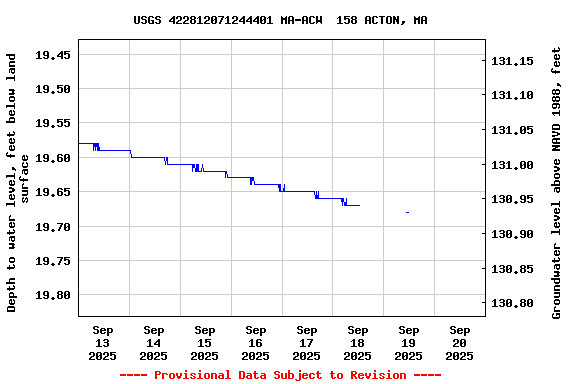 Graph of  Depth to water level, feet below land surface
