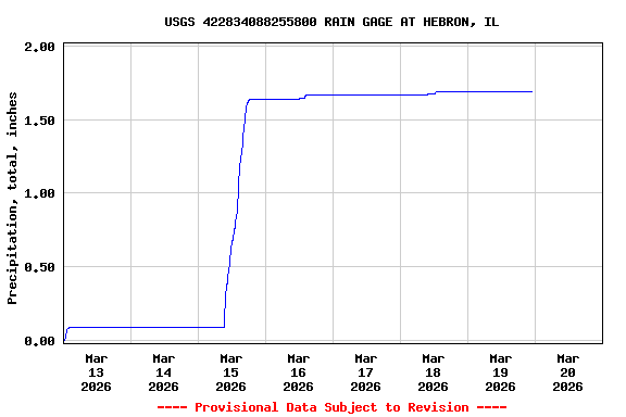 Graph of  Precipitation, total, inches