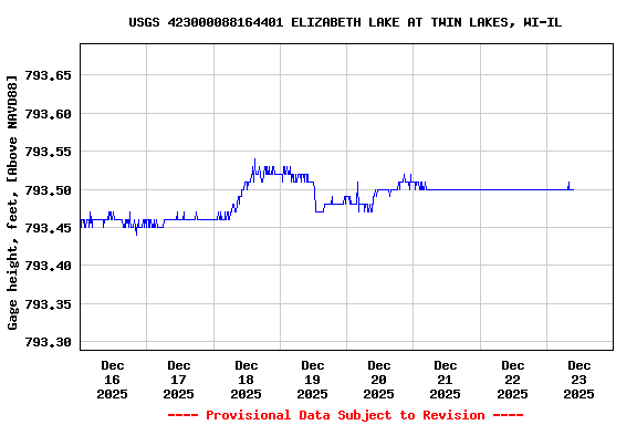Graph of  Gage height, feet, [Above NAVD88]