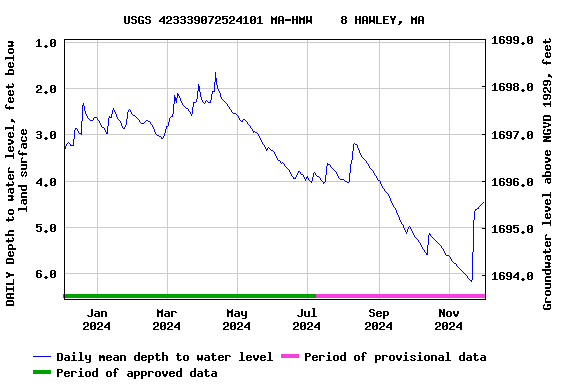 Graph of DAILY Depth to water level, feet below land surface